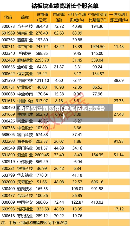 金属钴最新费用(金属钴费用走势)