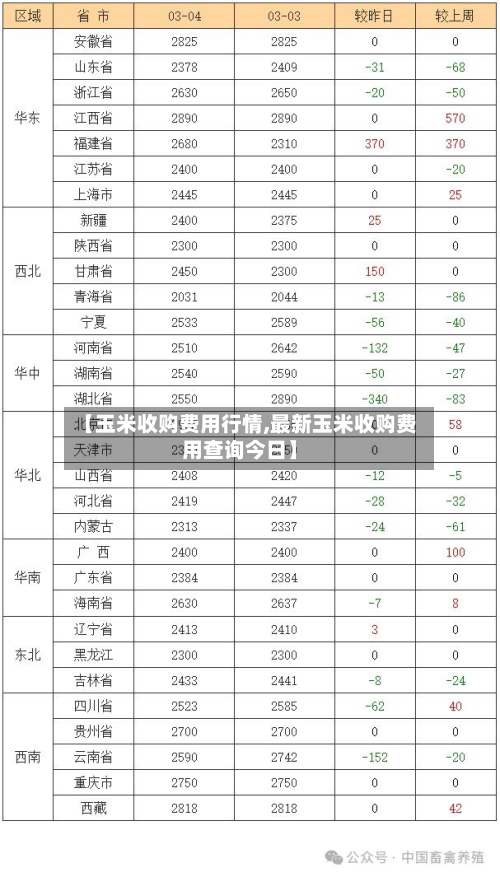 【玉米收购费用行情,最新玉米收购费用查询今日】-第3张图片