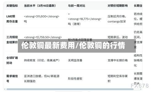 伦敦铜最新费用/伦敦铜的行情