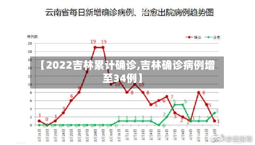 【2022吉林累计确诊,吉林确诊病例增至34例】