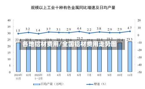 各地铝材费用/全国铝材费用走势图