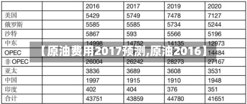 【原油费用2017预测,原油2016】