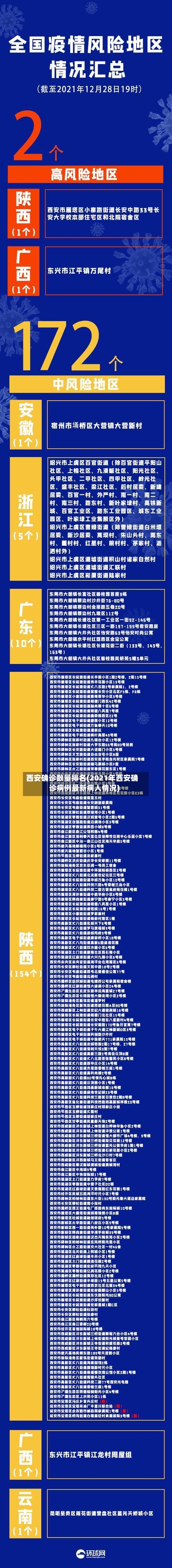 西安确诊数量排名(2021年西安确诊病例最新病人情况)