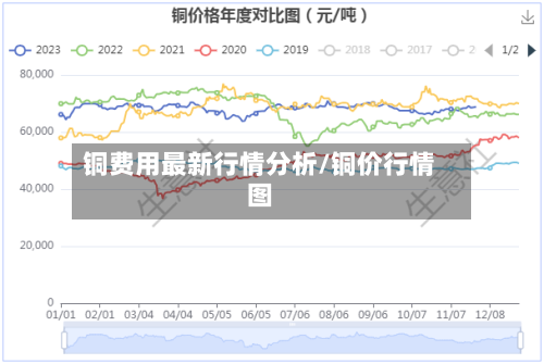 铜费用最新行情分析/铜价行情图