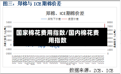 国家棉花费用指数/国内棉花费用指数-第2张图片