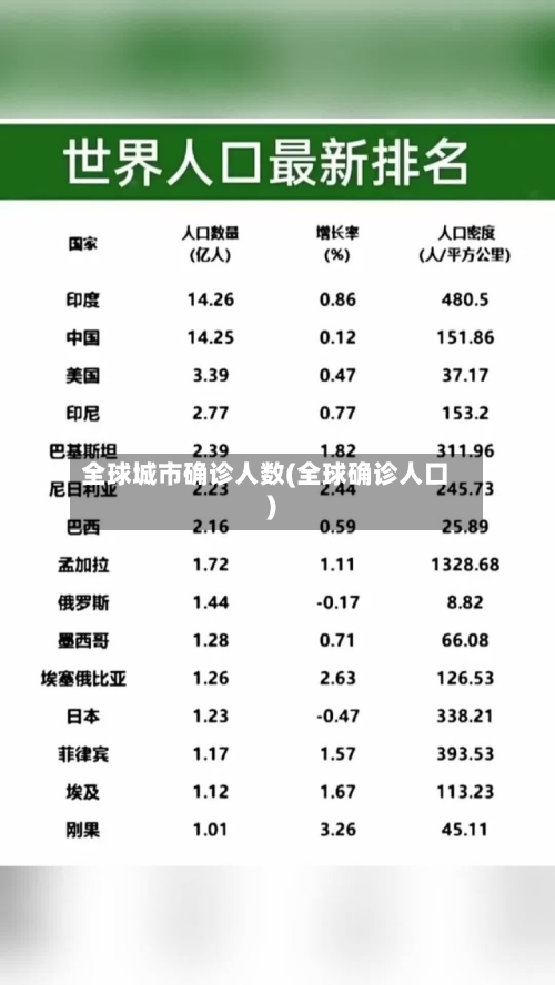全球城市确诊人数(全球确诊人口)