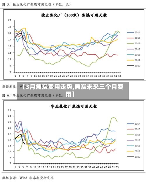 【3月焦炭费用走势,焦炭未来三个月费用】-第2张图片