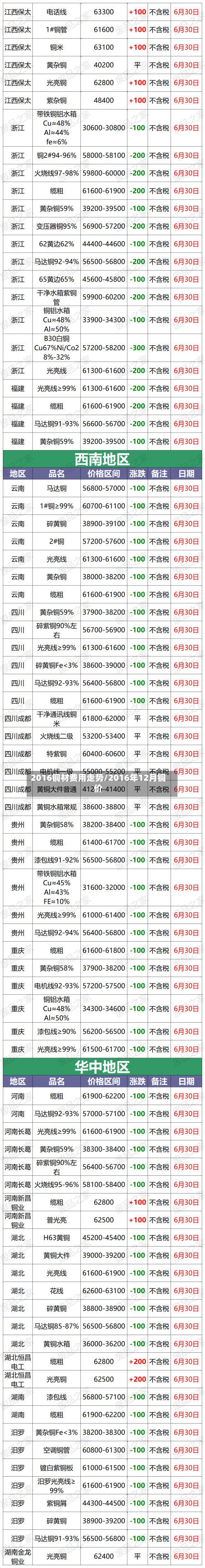 2016铜材费用走势/2016年12月铜价