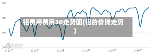 铝费用费用30走势图(铝的价钱走势)-第2张图片