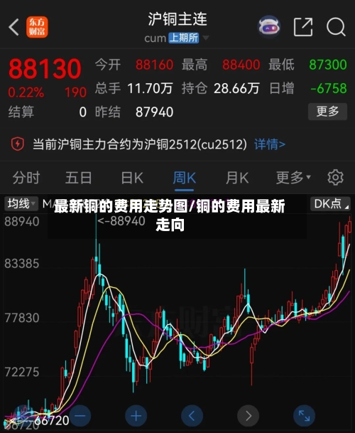 最新铜的费用走势图/铜的费用最新走向