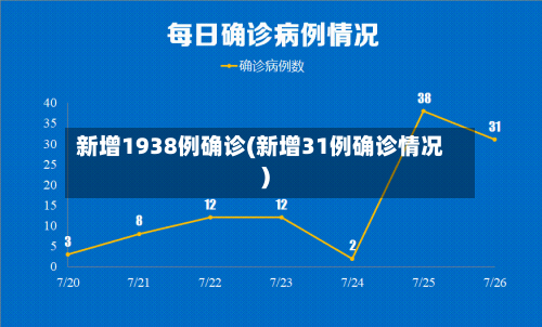 新增1938例确诊(新增31例确诊情况)