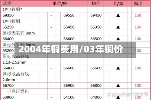 2004年铜费用/03年铜价-第2张图片