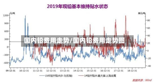国内铅费用走势/国内铅费用走势图-第2张图片