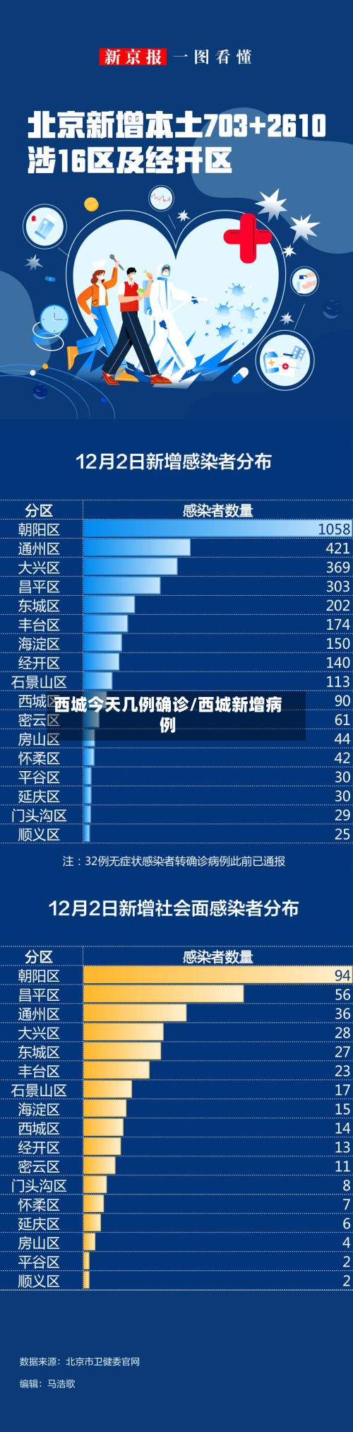 西城今天几例确诊/西城新增病例