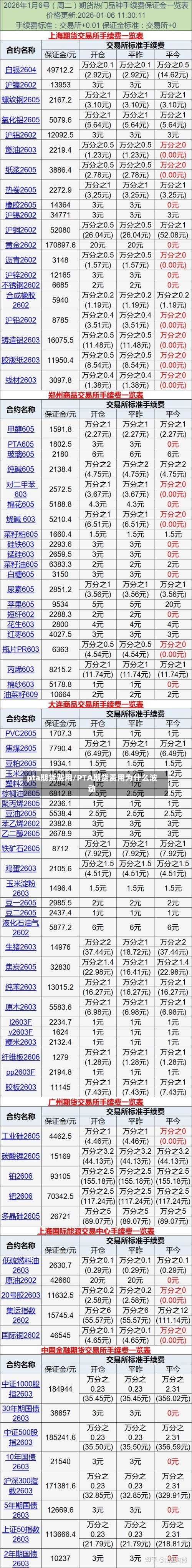 pta期货费用/PTA期货费用为什么波动