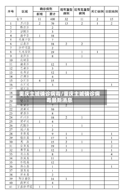 重庆主城确诊病毒/重庆主城确诊病毒最新消息