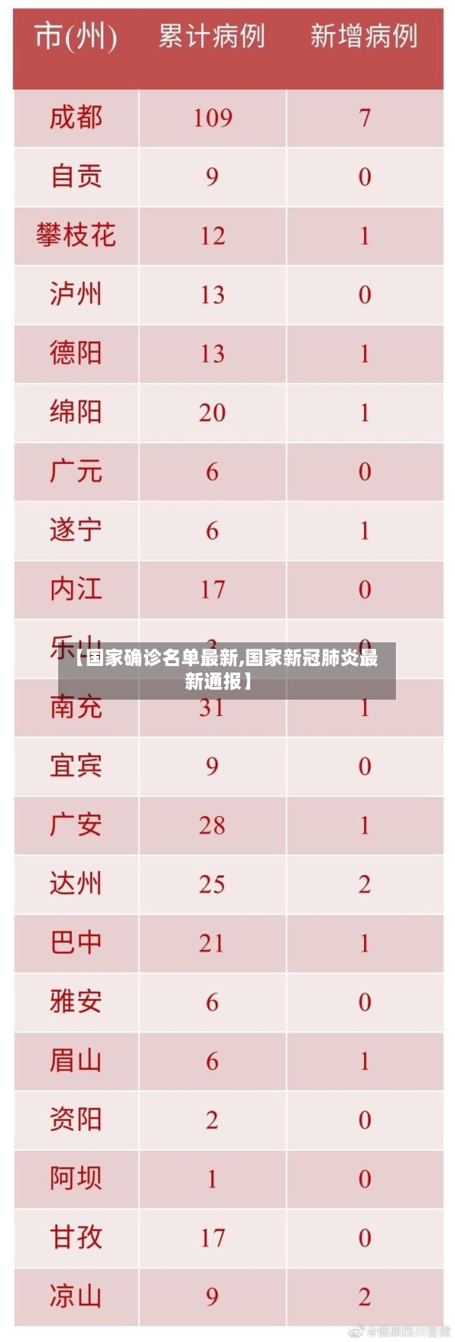 【国家确诊名单最新,国家新冠肺炎最新通报】