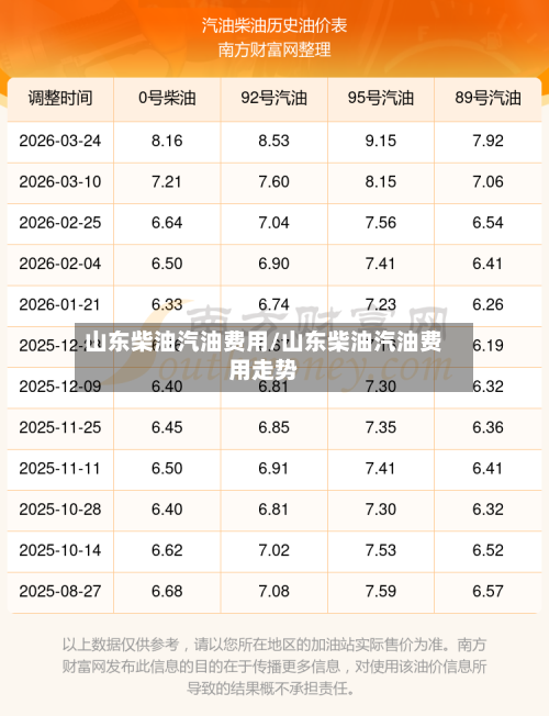 山东柴油汽油费用/山东柴油汽油费用走势-第3张图片