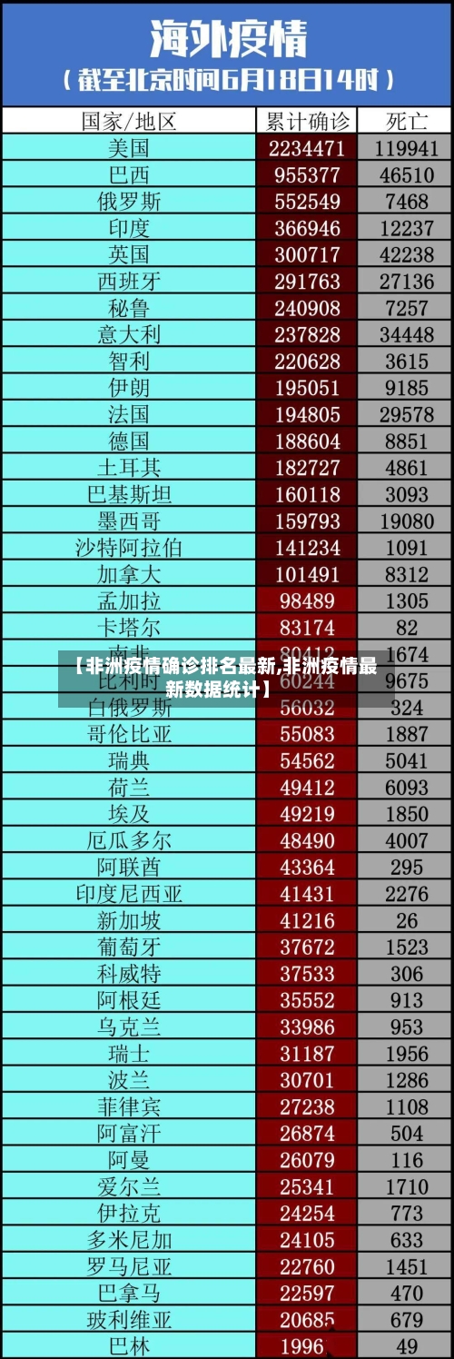 【非洲疫情确诊排名最新,非洲疫情最新数据统计】