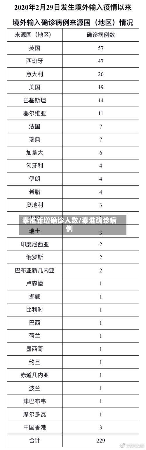 秦淮新增确诊人数/秦淮确诊病例