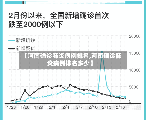 【河南确诊肺炎病例排名,河南确诊肺炎病例排名多少】-第3张图片