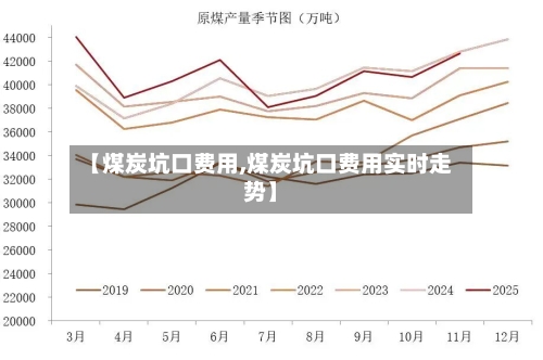 【煤炭坑口费用,煤炭坑口费用实时走势】