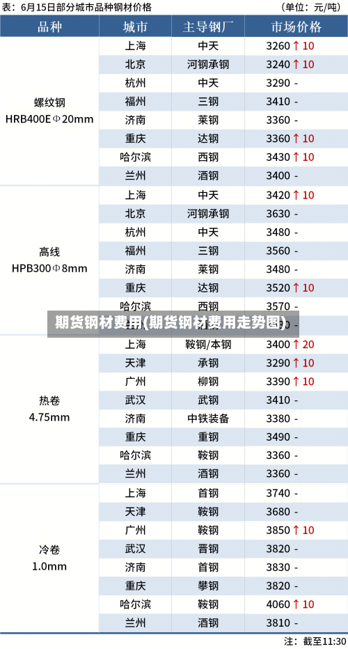期货钢材费用(期货钢材费用走势图)