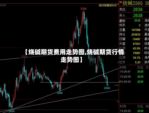 【烧碱期货费用走势图,烧碱期货行情走势图】