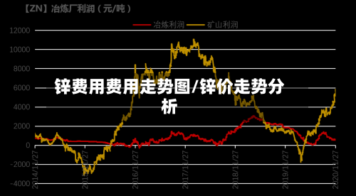 锌费用费用走势图/锌价走势分析