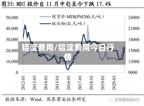 铝淀费用/铝淀费用今日行情