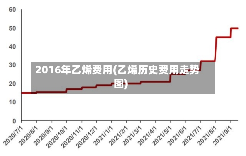 2016年乙烯费用(乙烯历史费用走势图)