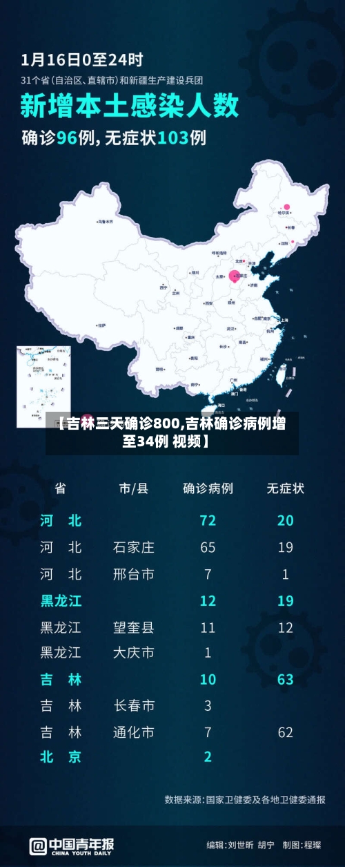 【吉林三天确诊800,吉林确诊病例增至34例 视频】