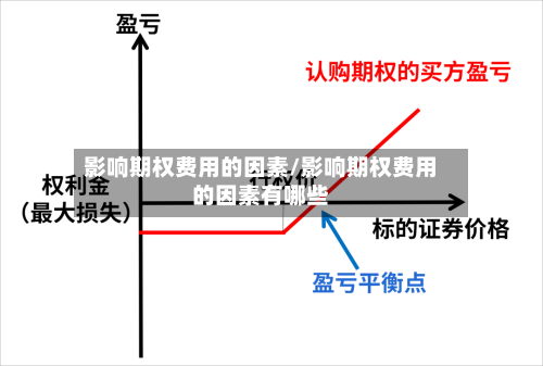 影响期权费用的因素/影响期权费用的因素有哪些