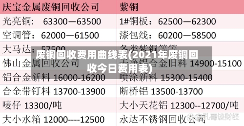 废铜回收费用曲线表(2021年废铜回收今日费用表)-第2张图片