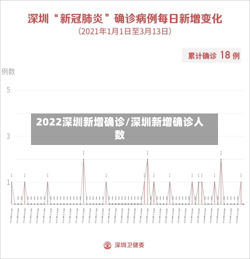2022深圳新增确诊/深圳新增确诊人数