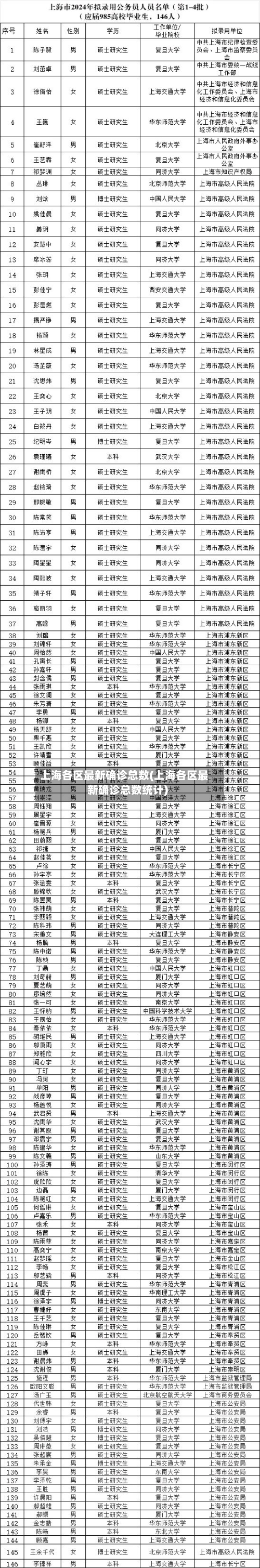 上海各区最新确诊总数(上海各区最新确诊总数统计)