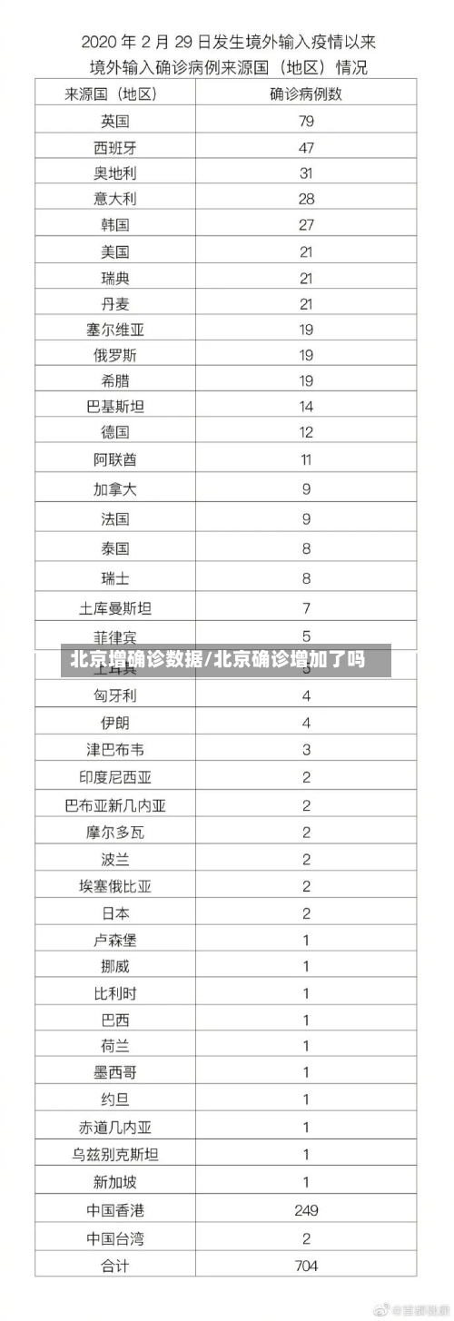 北京增确诊数据/北京确诊增加了吗
