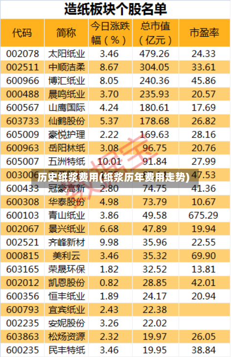 历史纸浆费用(纸浆历年费用走势)