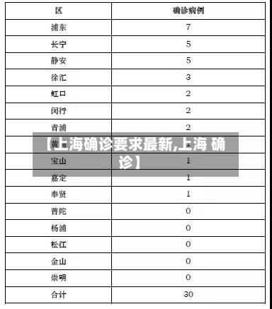 【上海确诊要求最新,上海 确诊】