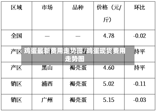 鸡蛋最新费用走势图/鸡蛋现货费用走势图-第3张图片