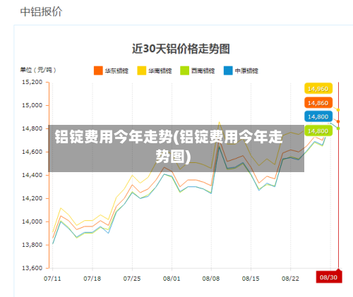 铝锭费用今年走势(铝锭费用今年走势图)