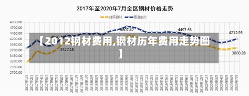 【2012钢材费用,钢材历年费用走势图】