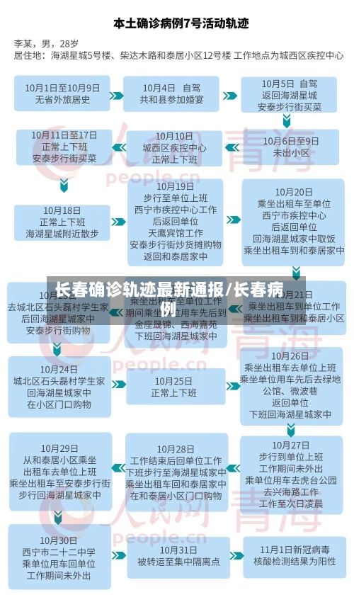 长春确诊轨迹最新通报/长春病例-第2张图片