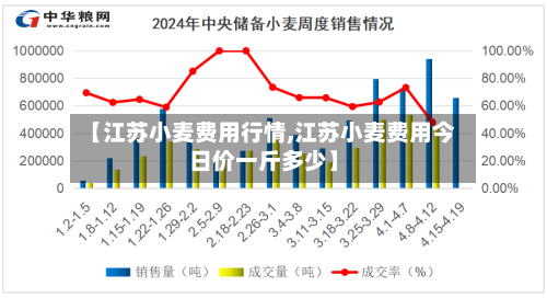 【江苏小麦费用行情,江苏小麦费用今日价一斤多少】
