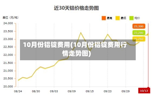 10月份铝锭费用(10月份铝锭费用行情走势图)-第2张图片