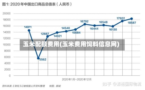 玉米配额费用(玉米费用饲料信息网)