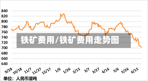 铁矿费用/铁矿费用走势图