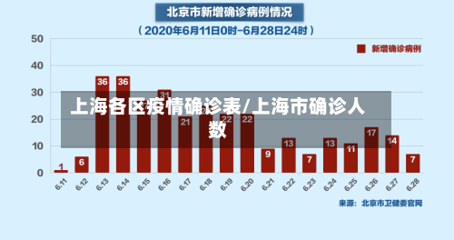 上海各区疫情确诊表/上海市确诊人数
