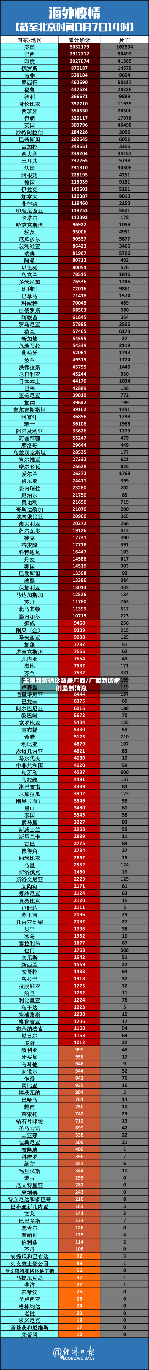 全国新增确诊数据广西/广西新增病例最新消息-第2张图片