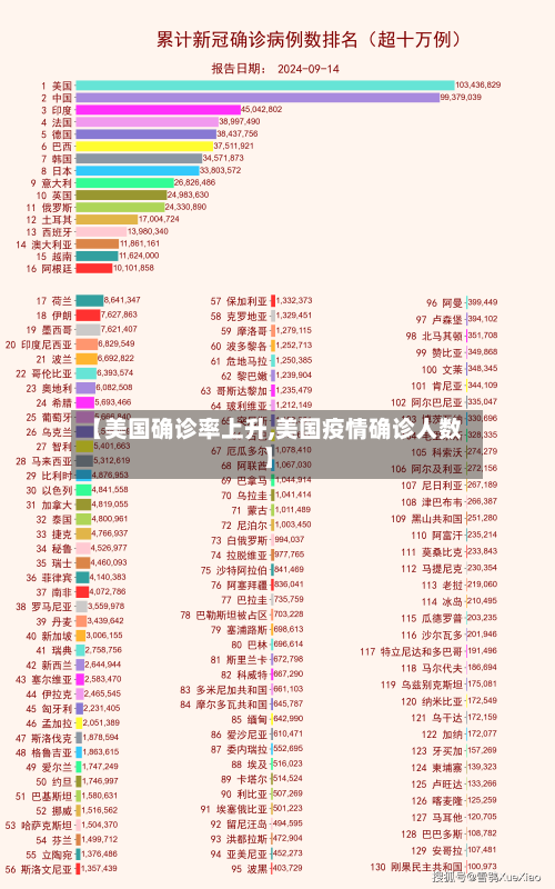 【美国确诊率上升,美国疫情确诊人数】-第2张图片